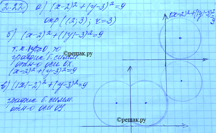 Изображение 2.22. а)	(х	-	2)2 + (у - З)2	=	9;	в)	(|x| - 2)2 + (у -	3)2	=	9;б)	(х	-	2)2 + (|у| - З)2	=	9;	г)	(|х| - 2)2 + (|у|...